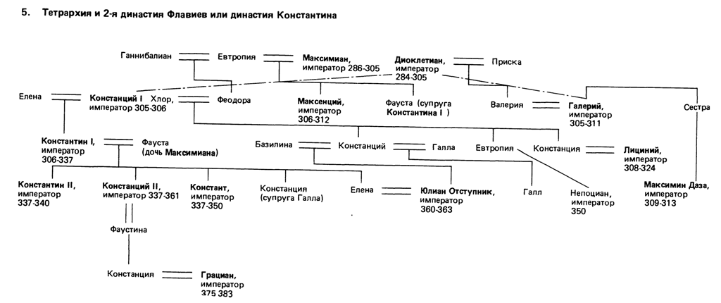 Тетрархия и 2-я династия Флавиев или династия Константина